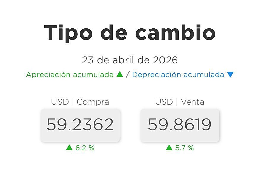 Dólar se sitúa en RD$59.86, Gobierno destaca la estabilidad cambiaria y fortaleza del peso dominicano