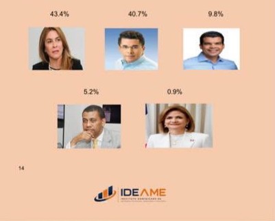 IDEAME mueve el tablero: la firma, con un histórico acierto en 2020 y 2024, amplía ventaja de Carolina Mejía frente a David Collado